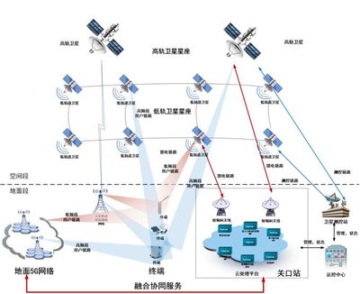 衛(wèi)星通信服務(wù) 賦能全域互聯(lián)，探索【衛(wèi)星+5G】融合新路徑